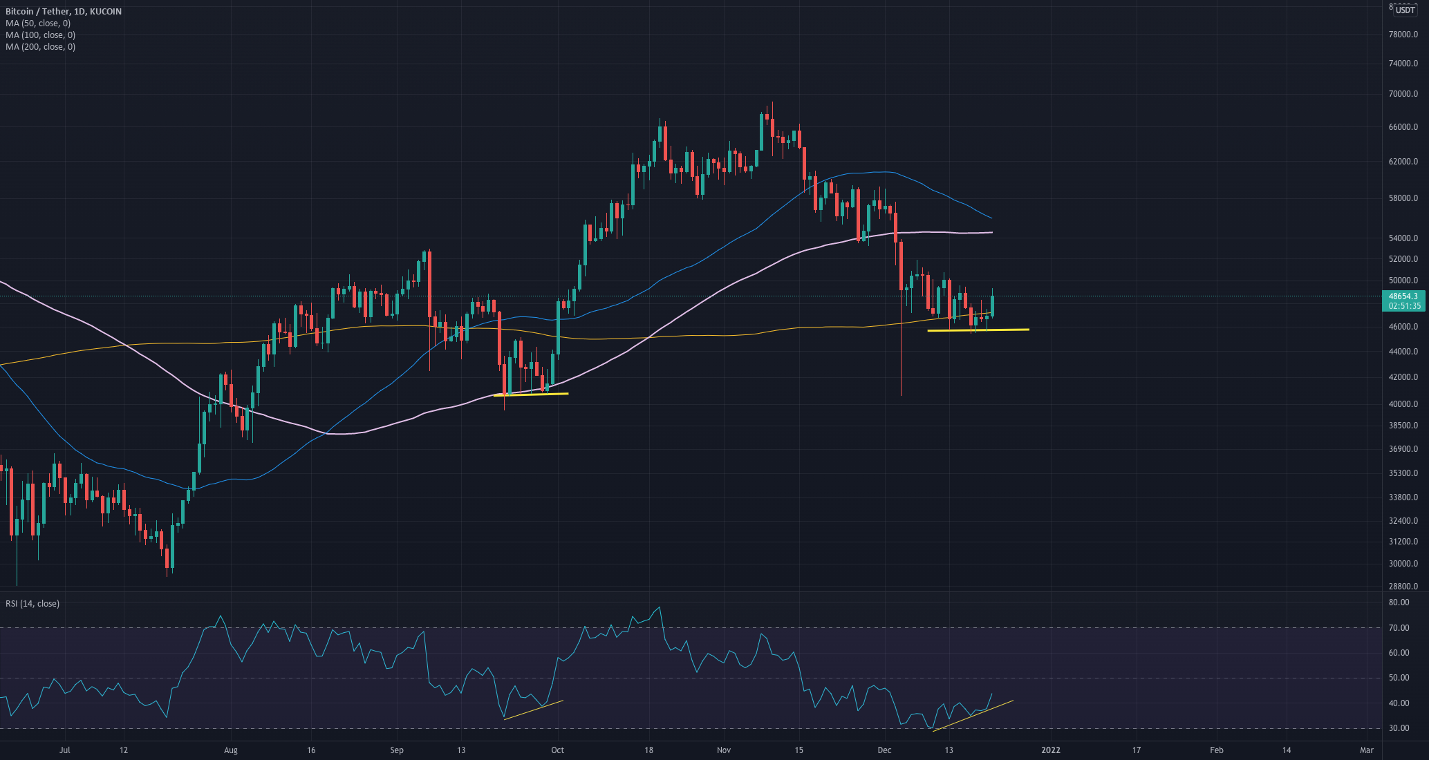What Is Ma Indicator In Kucoin?